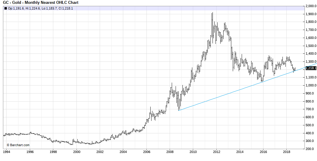 20 Year Gold Chart