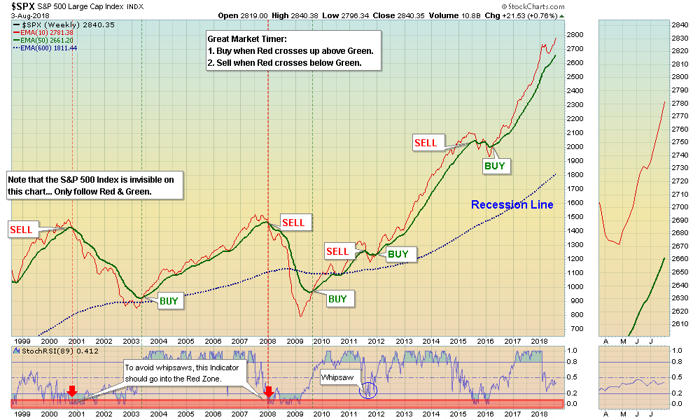 Stockcharts Public Charts